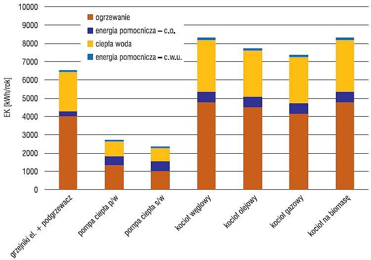 Rys. 1. Porównanie zapotrzebowania na energię końcową dla analizowanych systemów