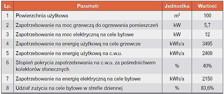 Tabela 2. Zestawienie podstawowych parametrów analizowanego budynku