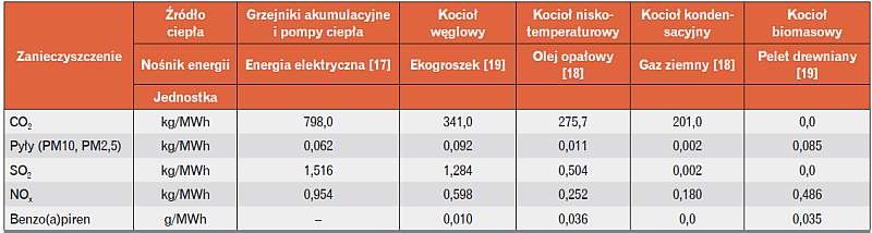 Tabela 3. Współczynniki emisji dla poszczególnych nośników energii [17, 18, 19]