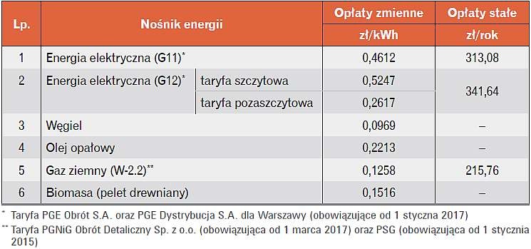 Tabela 4. Zestawienie przyjętych w analizie kosztów poszczególnych nośników energii (stan na 1.07.2017)
