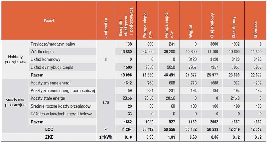 Tabela 5. Zestawienie nakładów początkowych oraz kosztów eksploatacyjnych dla analizowanych systemów