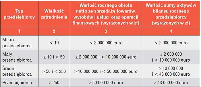 Tabela 1. Podział przedsiębiorców z uwagi na wielkość przepływów finansowych - zgodnie z art. 106
ustawy z dnia 2 lipca 2004 r. o swobodzie działalności gospodarczej (DzU 2015, poz. 584, z późn. zm.)