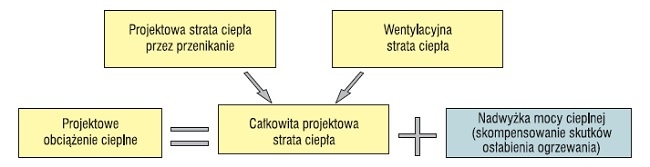 całkowita projektowa strata ciepła a projektowe obciążenie cieplne