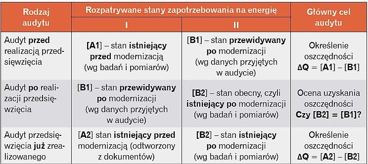 Rodzaje audytów