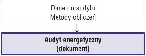 Rys. 1. Schemat wykonania audytu wg rozporządzeń