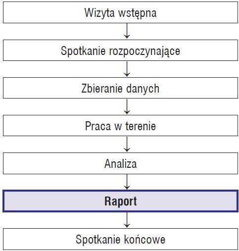 Rys. 2. Schemat wykonania audytu wg PN-EN 16247