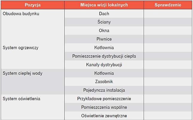 Tabela 1. Lista kontrolna wizytacji budynku