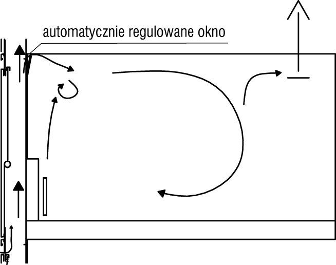 Rys. 1. Działanie podwójnej fasady w okresie grzewczym [6]