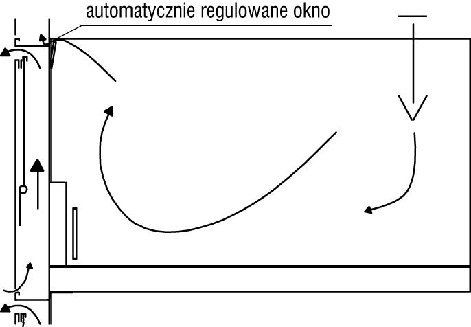Rys. 2. Działanie podwójnej fasady w okresie letnim [6]