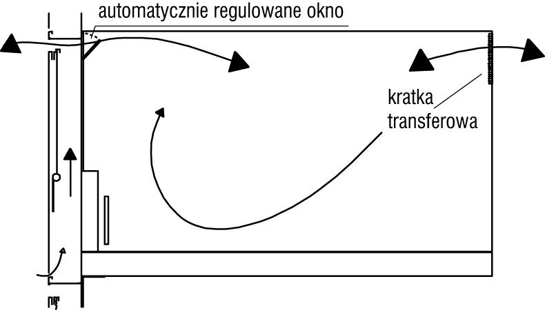 Rys. 3. Działanie podwójnej fasady przy przewietrzaniu nocnym w okresie letnim [6]