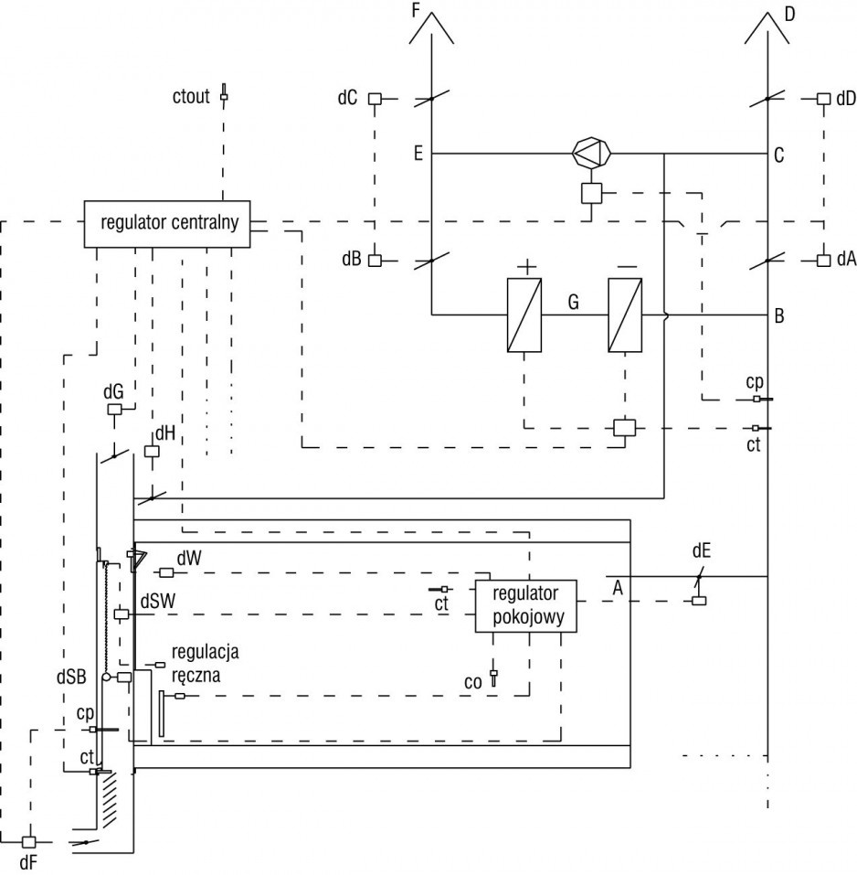 Rys. 4. Układ automatycznej regulacji systemu z podwójną fasadą [6]