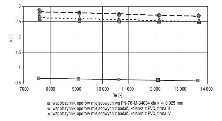 Opory miejscowe w kolankach PVC