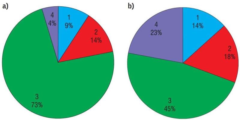 Rys. 1. Zapach powietrza w sali przed zajęciami wg ankietowanych: a) przed modernizacją i b) po modernizacji; 1 – świeży, 2 – nieświeży, 3 – neutralny,
4 – nie wiem