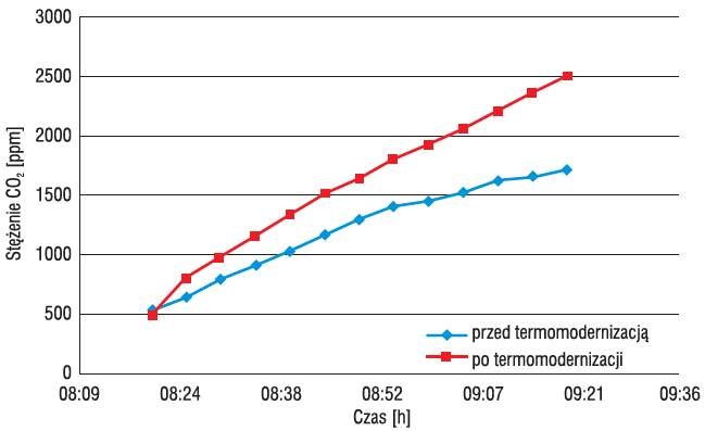 Rys. 5. Stężenie CO2 podczas pomiarów