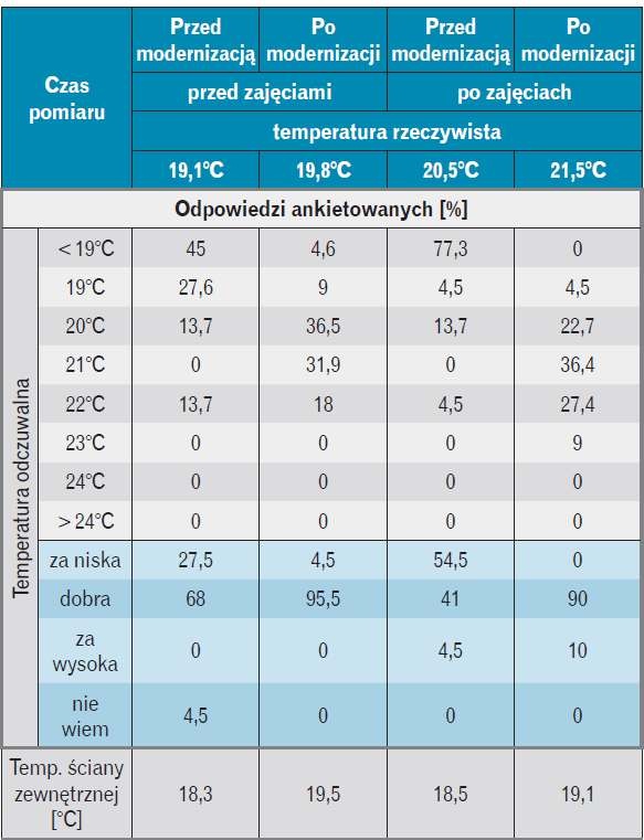 Odpowiedzi na pytania ankiety