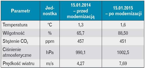 Tabela 2. Parametry powietrza zewnętrznego