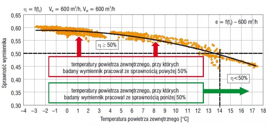 Rys. 10. Wykres sprawności badanego termosyfonu w funkcji temperatury powietrza zewnętrznego przy strumieniu powietrza 600 m3/h