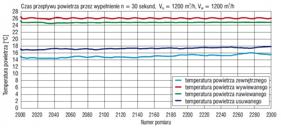 Rys. 11. Rozkład temperatur powietrza w fazie ładowania oraz rozładowania wypełnienia badanego wymiennika nieobrotowego przy 30-sekundowym czasie przepływu powietrza przez kasety wymiennika dla przykładowej serii pomiarowej