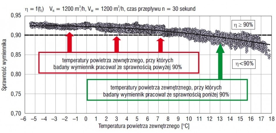 Rys. 12. Wykres sprawności badanego wymiennika nieobrotowego w funkcji temperatury powietrza zewnętrznego przy 30-sekundowym czasie przepływu powietrza przez wymiennik