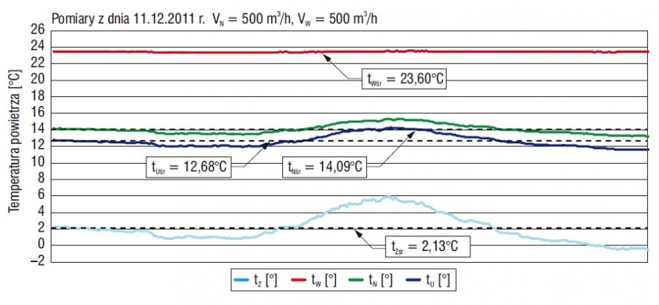 Rys. 5. Wykres dobowego przebiegu temperatur dla badanego wymiennika krzyżowo-płytowego przy strumieniu powietrza 500 m3/h