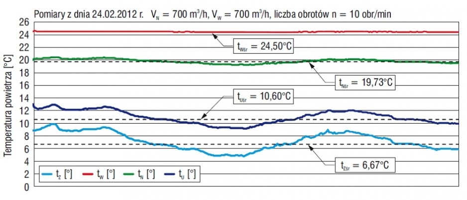Rys. 6. Wykres dobowego przebiegu temperatur dla badanego wymiennika obrotowego przy strumieniu powietrza 700 m3/h i 10 obr/min