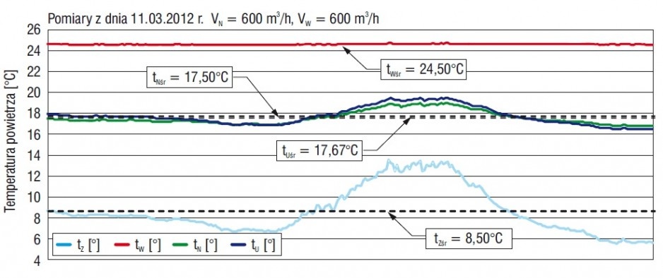 Rys. 7. Wykres dobowego przebiegu temperatur dla badanego termosyfonu przy strumieniu powietrza 600 m3/h