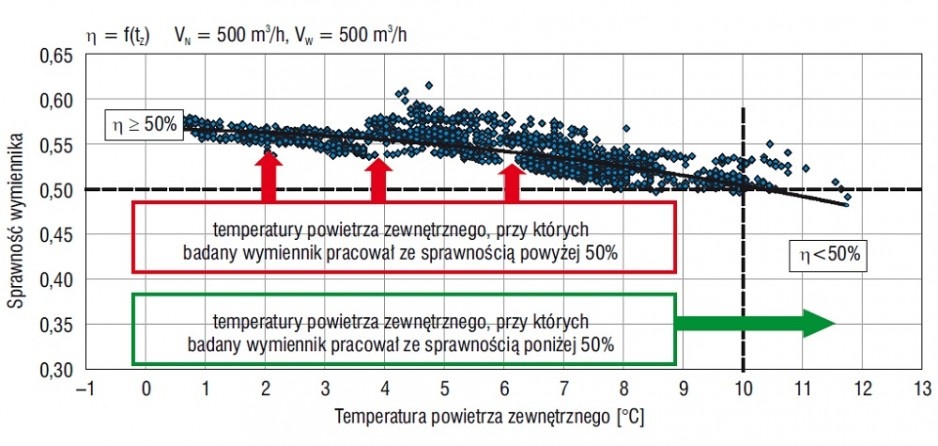 Rys. 8. Wykres sprawności badanego wymiennika krzyżowego w funkcji temperatury powietrza zewnętrznego przy strumieniu powietrza 500 m3/h