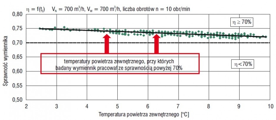 Rys. 9. Wykres sprawności badanego wymiennika obrotowego w funkcji temperatury powietrza zewnętrznego przy strumieniu powietrza 700 m3/h i 10 obr/min