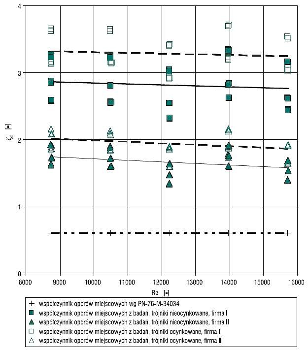 Rys. 3. Zależności współczynników oporów miejscowych ζtp od liczby Reynoldsa Re w trójnikach żeliwnych
dla przepływu przelotowego [6]