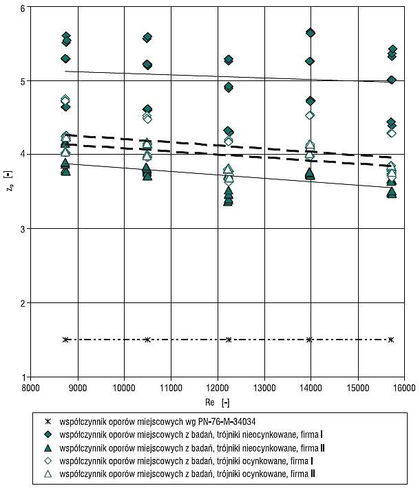 Rys. 4. Zależności współczynników oporów miejscowych ζtr od liczby Reynoldsa Re w trójnikach żeliwnych
dla przepływu rozbieżnego [6]