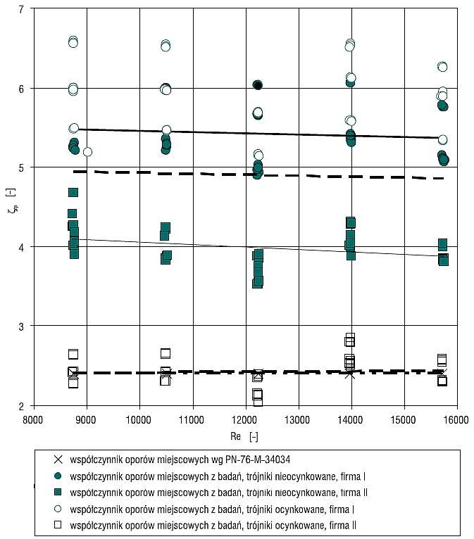 Rys. 5. Zależności współczynników oporów miejscowych ζtz od liczby Reynoldsa Re w trójnikach żeliwnych
dla przepływu zbieżnego [6]