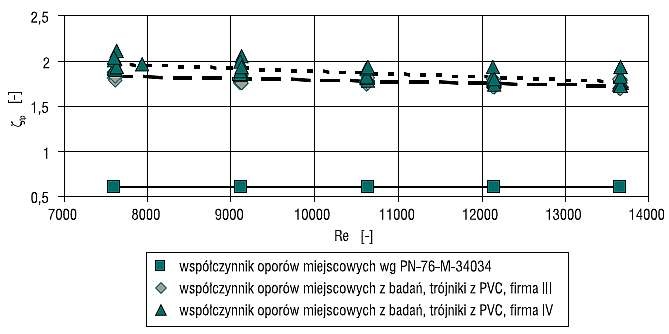 Rys. 6. Zależności współczynników oporów miejscowych ζtp od liczby Reynoldsa Re w trójnikach dla przepływu
przelotowego [7]