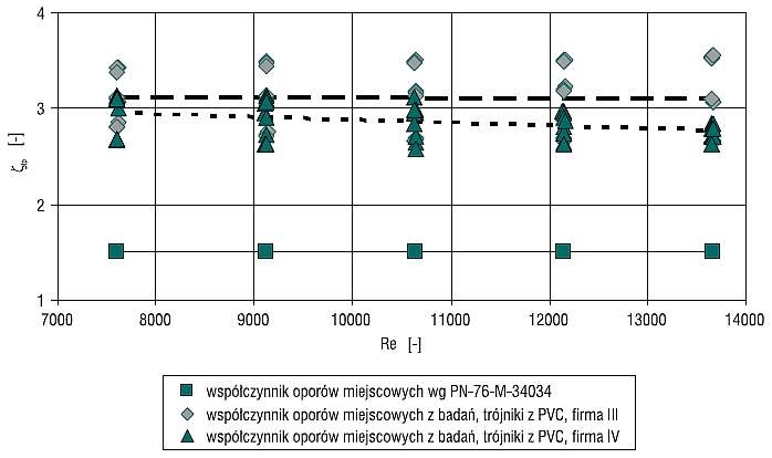Rys. 7. Zależności współczynników oporów miejscowych ζtr Zależności współczynników ζtr