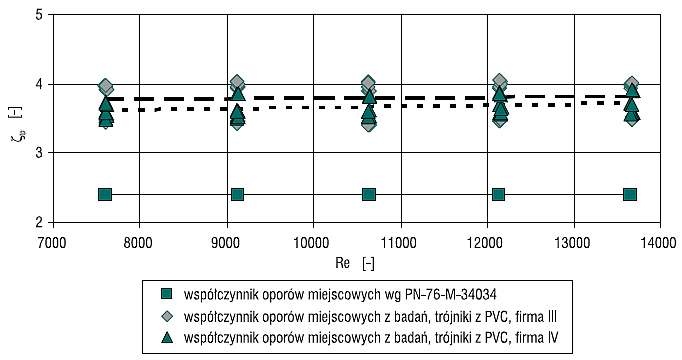 Rys. 8. Zależności współczynników oporów miejscowych ζtz od liczby Reynoldsa Re w trójnikach
dla przepływu zbieżnego [7]
