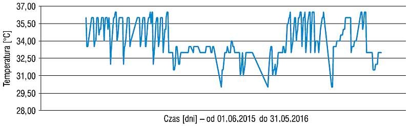Rys. 10. Temperatura wody w wannie z hydromasażem