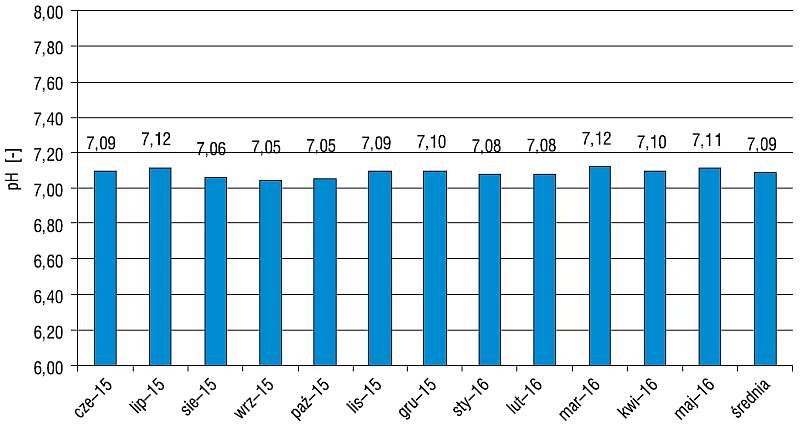 Rys. 11. Średnie wartości pH wody w wannie z hydromasażem