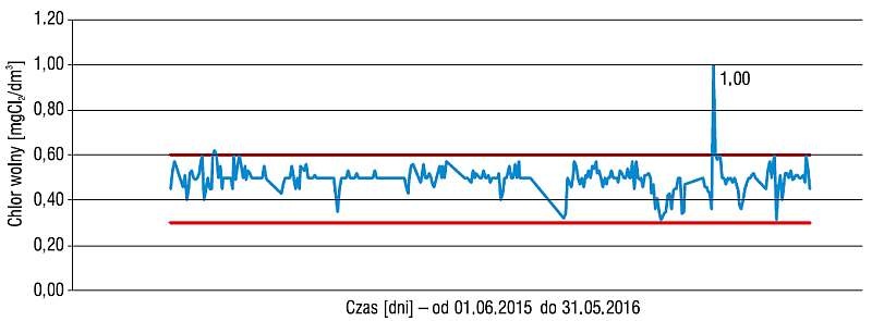 Rys. 2. Stężenia chloru wolnego w wodzie w basenie pływackim