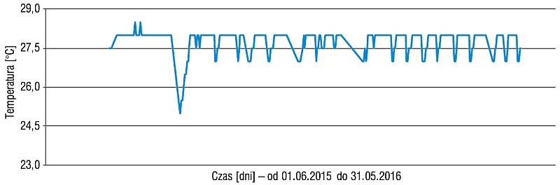 Rys. 3. Temperatury wody w basenie pływackim