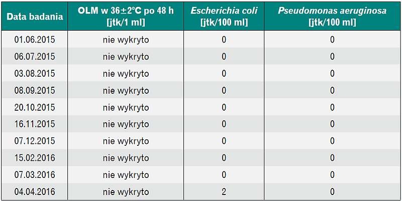 Tabela 3. Parametry mikrobiologiczne wody w basenie pływackim