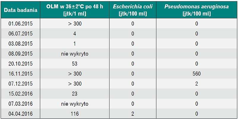 Tabela 4. Parametry mikrobiologiczne wody w wannie z hydromasażem