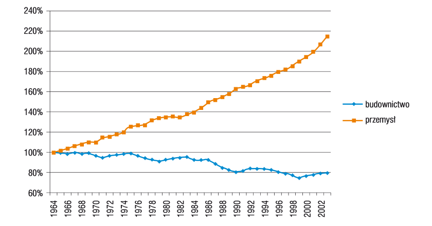 Rys. 1. Wskaźnik produktywności w przemyśle i w budownictwie w latach 1964–2003 (wg Departamentu Stanu USA)