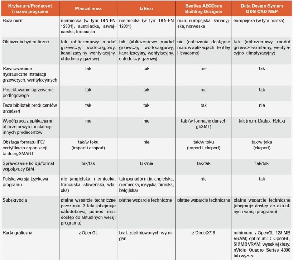 Tabela 1. Porównanie wybranych parametrów oprogramowania BIM do projektowania instalacji sanitarnych