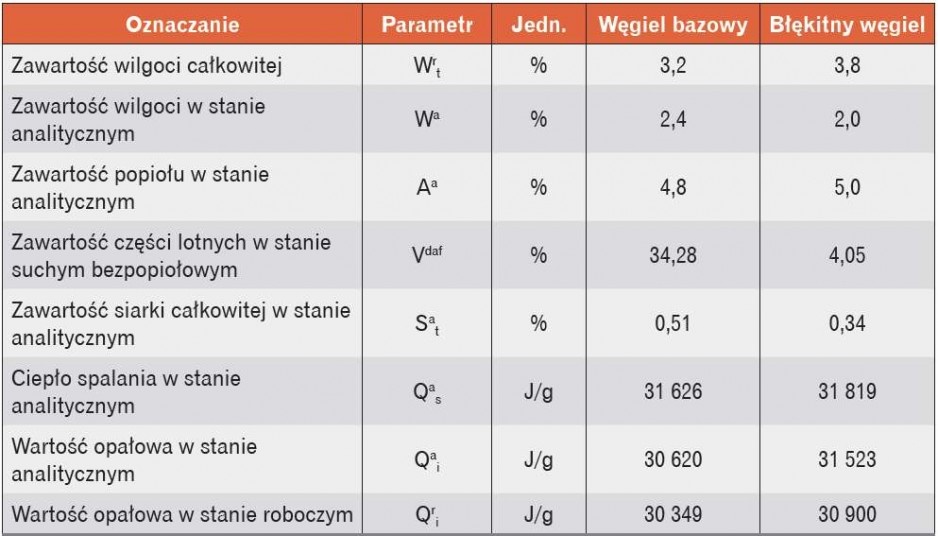 Tabela 1. Wybrane parametry fizykochemiczne „błękitnego węgla” i węgla kamiennego, z którego został on wyprodukowany [2]