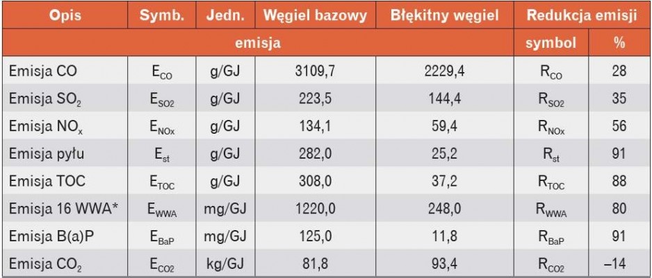 Tabela 2. Wskaźniki emisji z testów energetyczno-emisyjnych spalania węgla kamiennego i „błękitnego
węgla” w tradycyjnym kotle c.o. z ręcznym zasypem paliwa oraz stopień redukcji emisji [2]