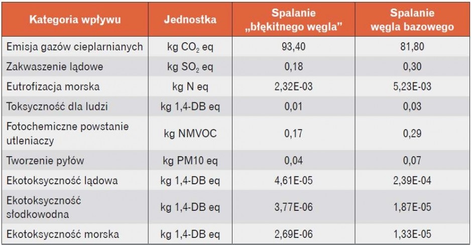 Tabela 4. Wyniki LCA obliczone metodą ReCiPe Midpoint (H) V1.13/Europe Recipe H – etap charakteryzacji Źródła: Opracowanie własne z wykorzystaniem oprogramowania SimaPro 8.3 z bazą danych ecoinvent 3.3