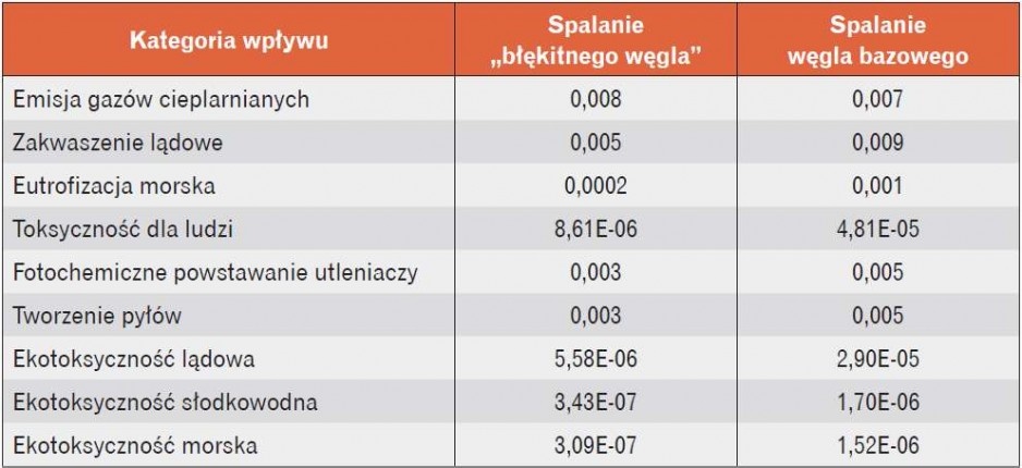 Tabela 5. Wyniki LCA obliczone metodą ReCiPe Midpoint (H) V1.13/Europe Recipe H – etap normalizacji