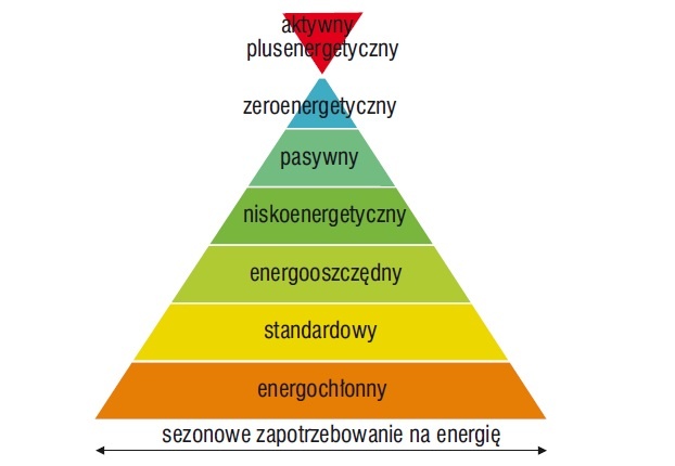 Rysunek klas energochłonności budynków 