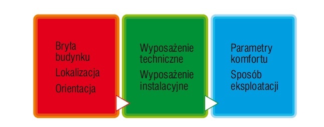 Czynniki  kształtujące energochłonność budynku