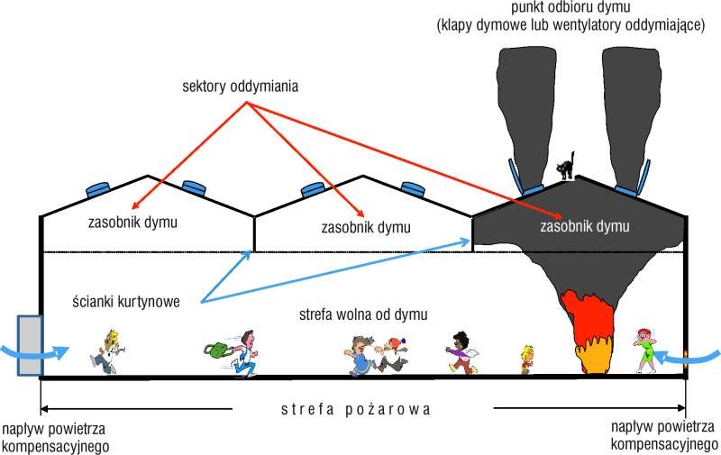 Elementy systemu oddymiania