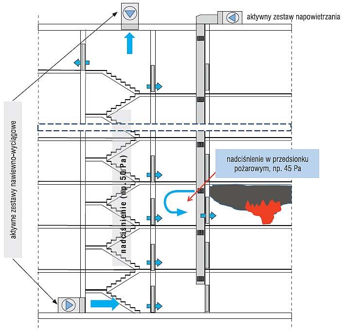 Rys. 7. Przykładowy system różnicowania ciśnienia – układ przepływowy przeznaczony dla budynków
wysokościowych
